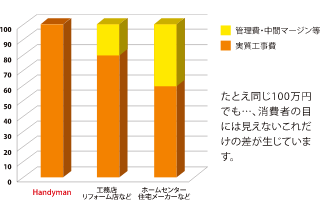 高品質施工